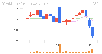 アクセルマーク(3624)の日足チャート