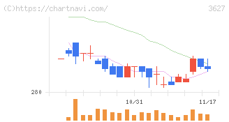 テクミラホールディングス(3627)の日足チャート