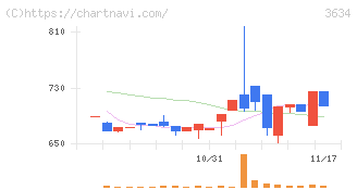 ソケッツ(3634)の日足チャート