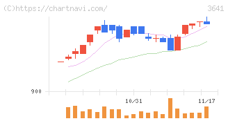 パピレス(3641)の日足チャート