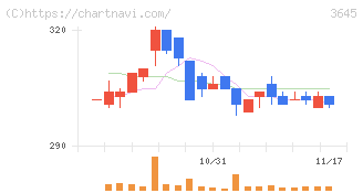 メディカルネット(3645)の日足チャート