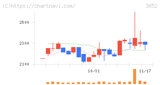 ディジタルメディアプロフェッショナル(3652)の日足チャート