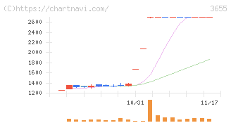 ブレインパッド(3655)の日足チャート