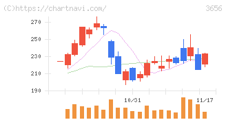 ＫＬａｂ(3656)の日足チャート