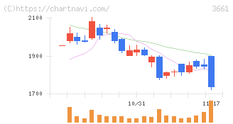 エムアップホールディングス(3661)の日足チャート