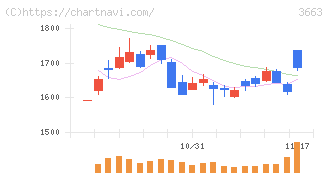 セルシス(3663)の日足チャート