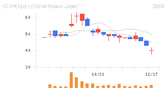モブキャストホールディングス(3664)の日足チャート