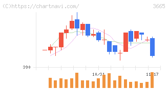 エニグモ(3665)の日足チャート