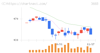 コロプラ(3668)の日足チャート