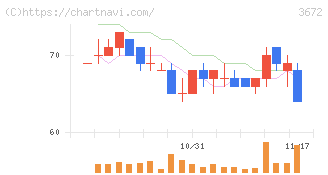 オルトプラス(3672)の日足チャート