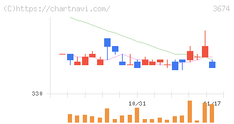 オークファン(3674)の日足チャート