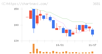 ブイキューブ(3681)の日足チャート