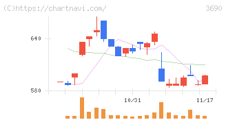イルグルム(3690)の日足チャート