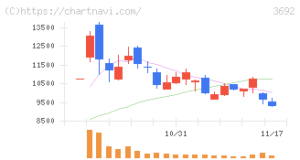 ＦＦＲＩセキュリティ(3692)の日足チャート