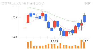 オプティム(3694)の日足チャート