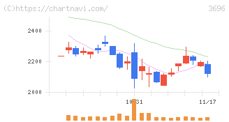 セレス(3696)の日足チャート
