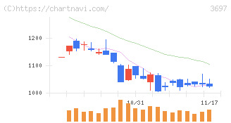 ＳＨＩＦＴ(3697)の日足チャート