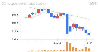 ＣＲＩ・ミドルウェア(3698)の日足チャート
