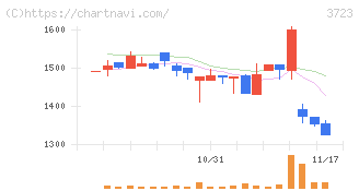 日本ファルコム(3723)の日足チャート