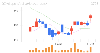フォーシーズＨＤ(3726)の日足チャート