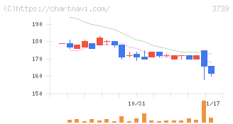 コムシード(3739)の日足チャート