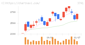 セック(3741)の日足チャート