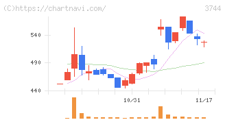 サイオス(3744)の日足チャート