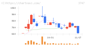 インタートレード(3747)の日足チャート