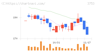 フライトソリューションズ(3753)の日足チャート