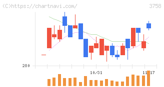 アエリア(3758)の日足チャート
