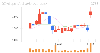 プロシップ(3763)の日足チャート