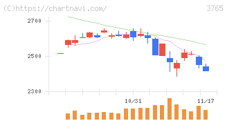 ガンホー・オンライン・エンターテイメント(3765)の日足チャート