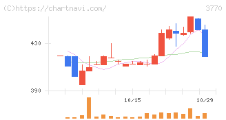 ザッパラス(3770)の日足チャート