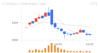 システムリサーチ(3771)の日足チャート