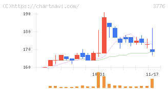 ブロードバンドタワー(3776)の日足チャート