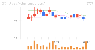 環境フレンドリーホールディングス(3777)の日足チャート
