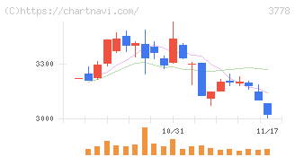 さくらインターネット(3778)の日足チャート