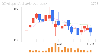 ドリコム(3793)の日足チャート