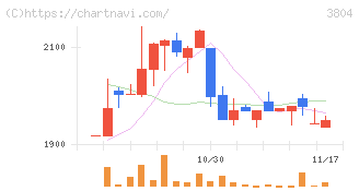 システム　ディ(3804)の日足チャート