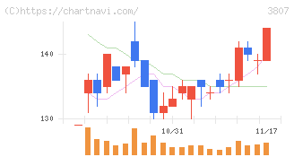 フィスコ(3807)の日足チャート