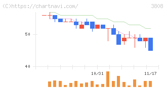 オーケーウェブ(3808)の日足チャート