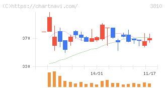 サイバーステップ(3810)の日足チャート