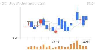 メディア工房(3815)の日足チャート