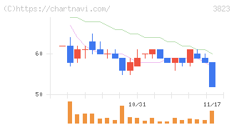 ＴＨＥ　ＷＨＹ　ＨＯＷ　ＤＯ　ＣＯＭＰＡＮＹ(3823)の日足チャート