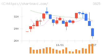 リミックスポイント(3825)の日足チャート