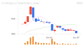 システムインテグレータ(3826)の日足チャート