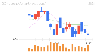 朝日ネット(3834)の日足チャート