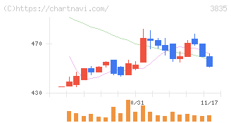 ｅＢＡＳＥ(3835)の日足チャート