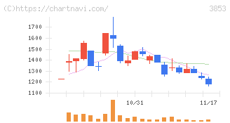 アステリア(3853)の日足チャート
