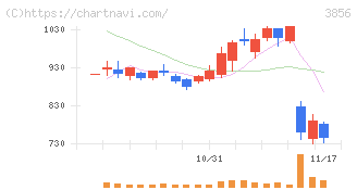 Ａｂａｌａｎｃｅ(3856)の日足チャート